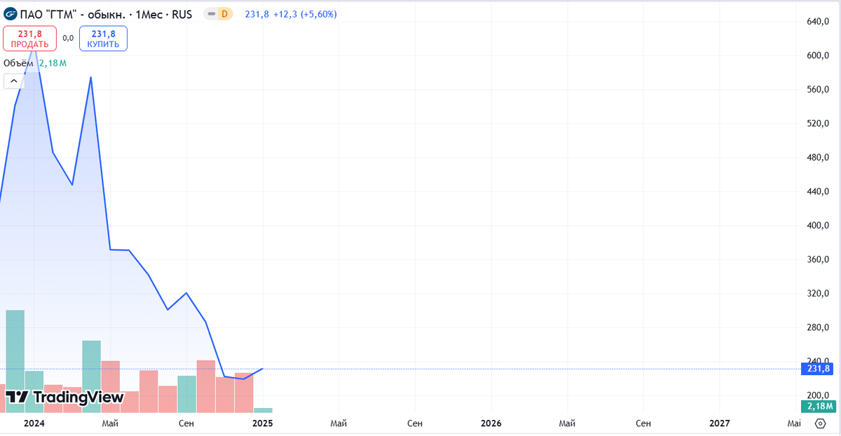Источник: TradingView. Динамика акций ГТМ