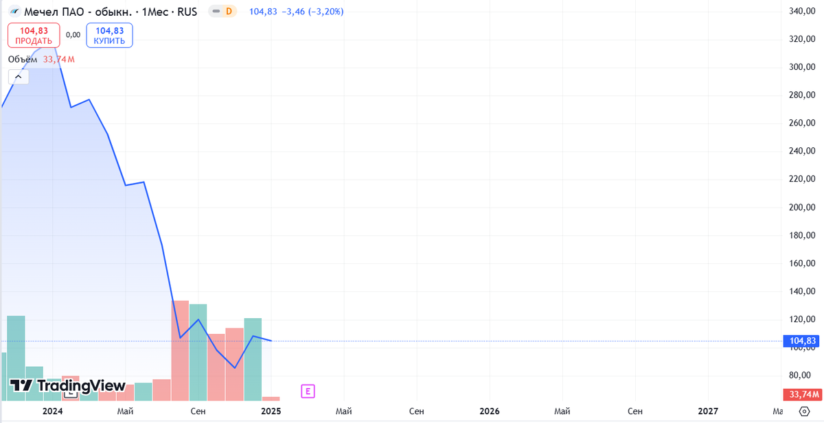 Источник: TradingView. Динамика акций Мечел