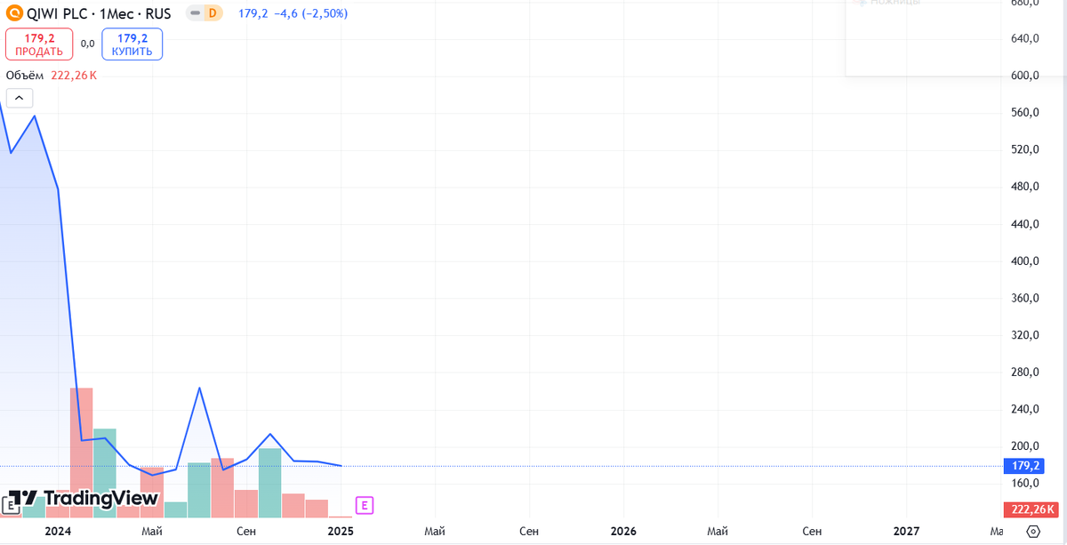 Источник: TradingView. Динамика акций QIWI