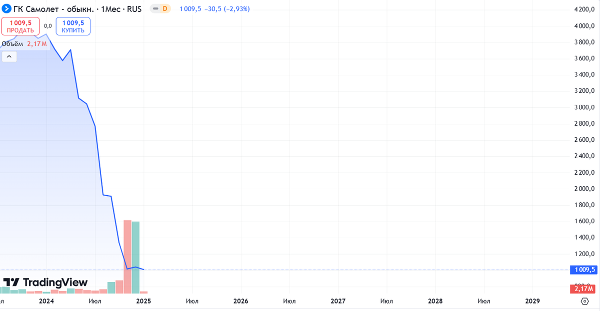 Источник: TradingView. Динамика акций Самолета