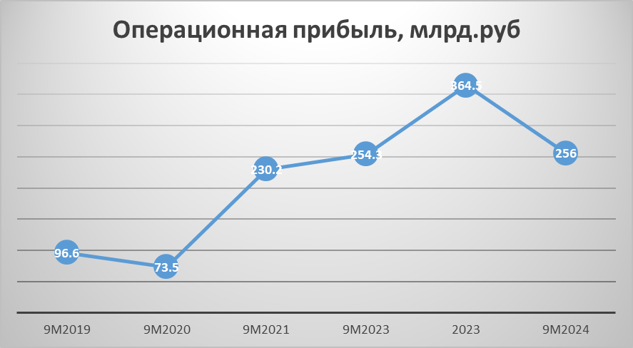Составлено автором по данным компании