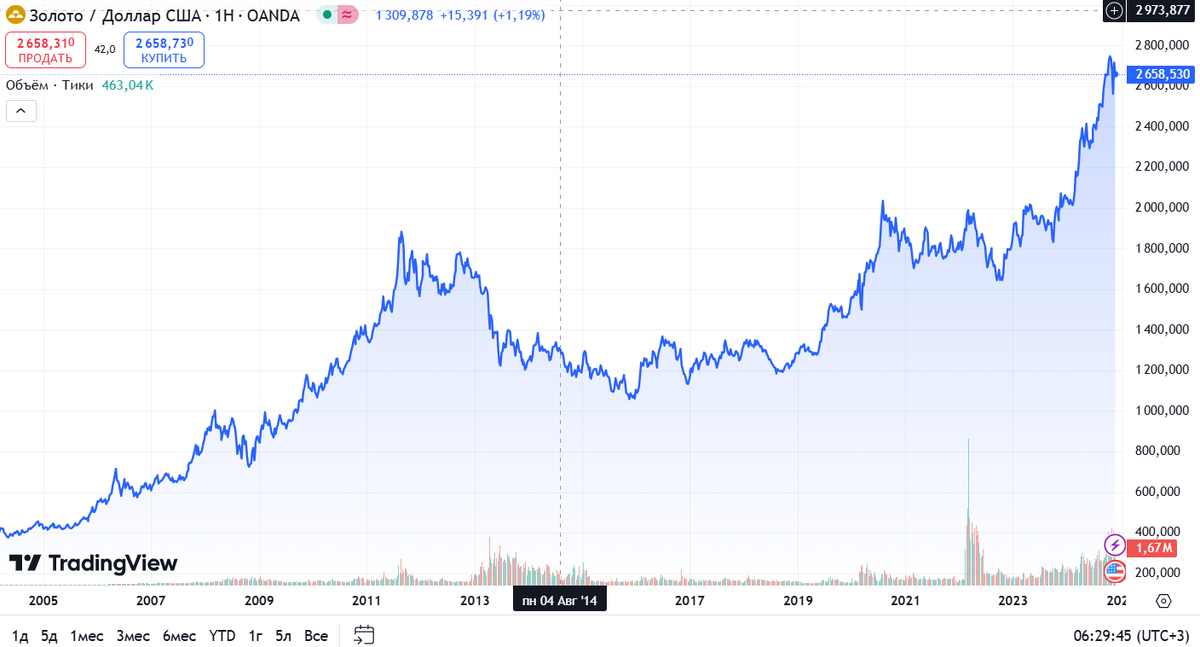 Источник: TradingView. Динамика золота в долларах США