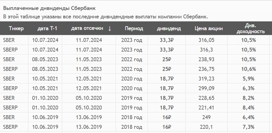 Источник: СмартЛаб. Дивиденды Сбера с 2019 года
