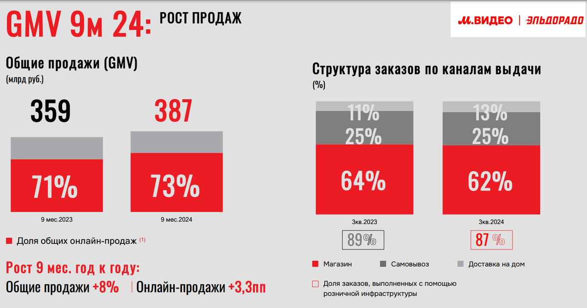 Источник: презентация компании по итогам 3 кв. 2024
