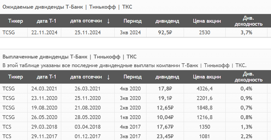Источник: СмартЛаб. Дивиденды Т-Банка с 2017 года