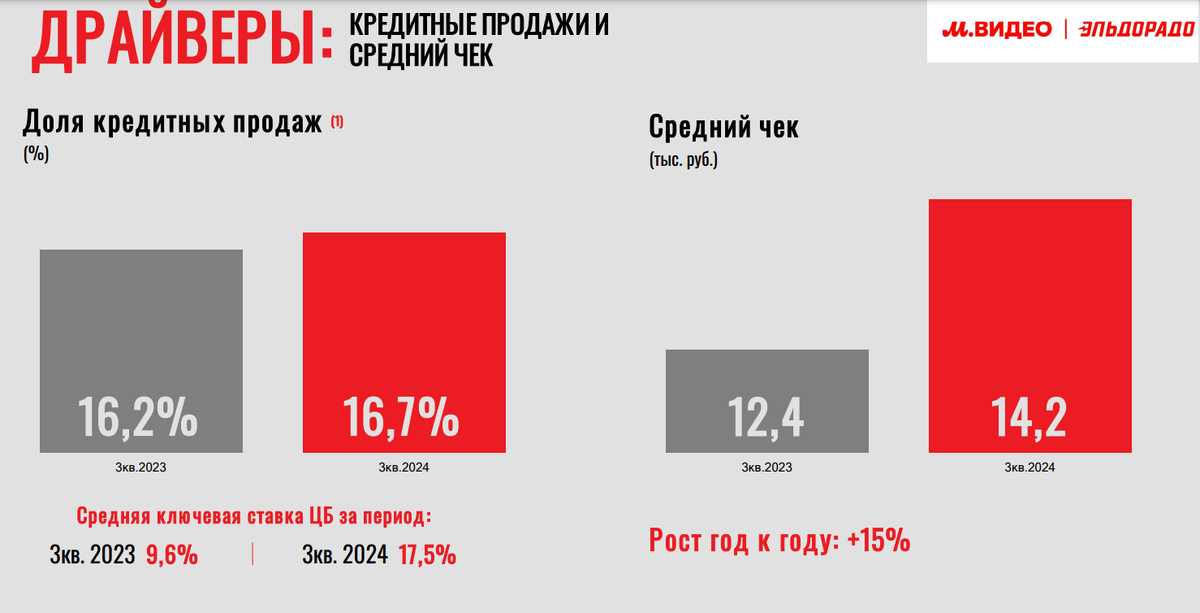 Источник: презентация компании по итогам 3 кв. 2024