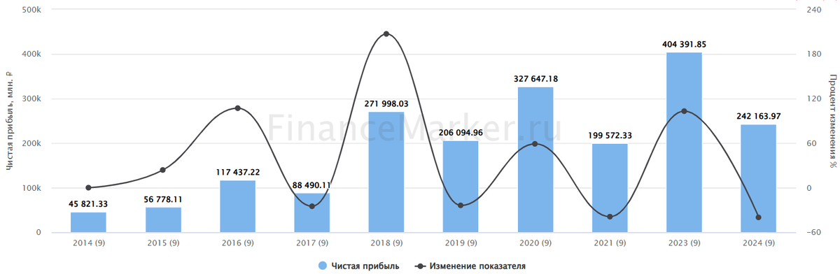 Источник: ФинансМаркер. Динамика чистой прибыли Новатэк по РСБУ