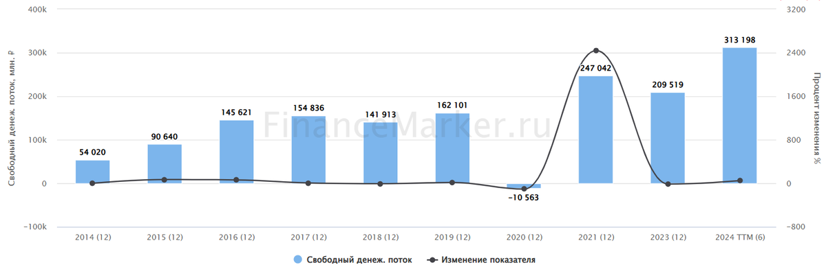 Источник: ФинансМаркер. Динамика FCF Новатэк по МСФО годовой
