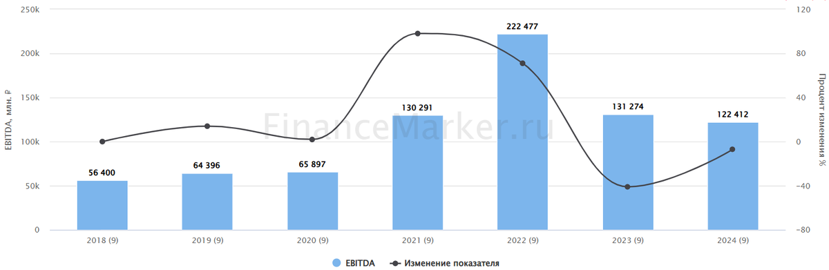Источник: ФинансМаркер. Динамика EBITDA ФосАгро