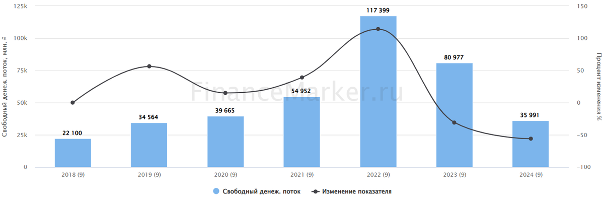 Источник: ФинансМаркер. Динамика FCF ФосАгро