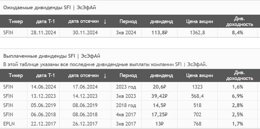 Источник: СмартЛаб. Дивидендная история ЭсЭфАй