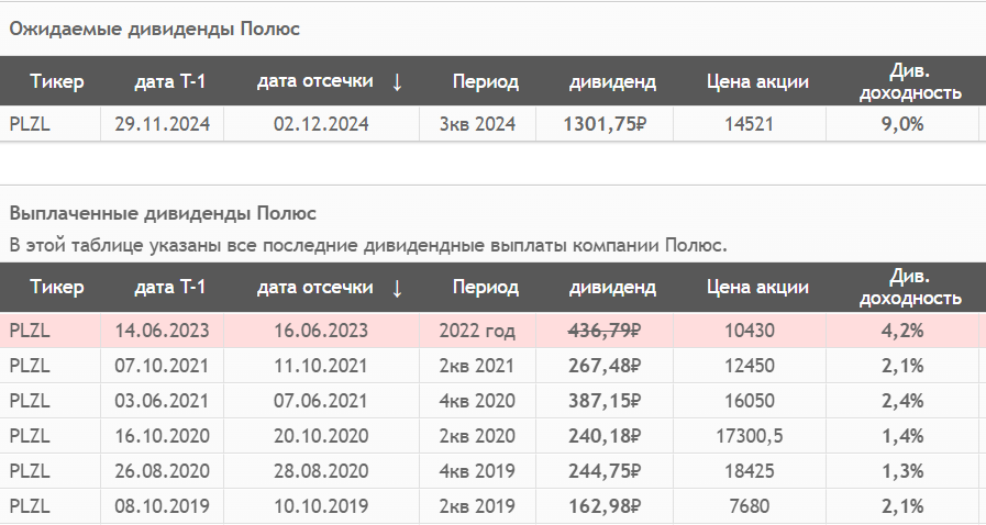 Источник: СмартЛаб. Дивиденды Полюса с 2019 года