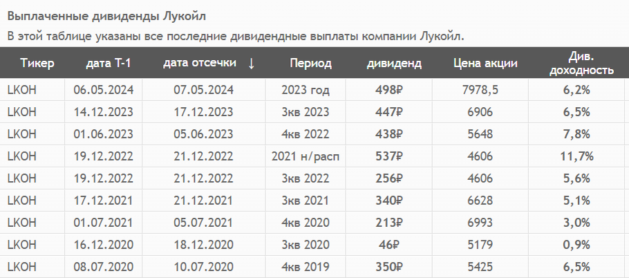 Источник: СмартЛаб. Дивиденды Лукойла с 2019 года