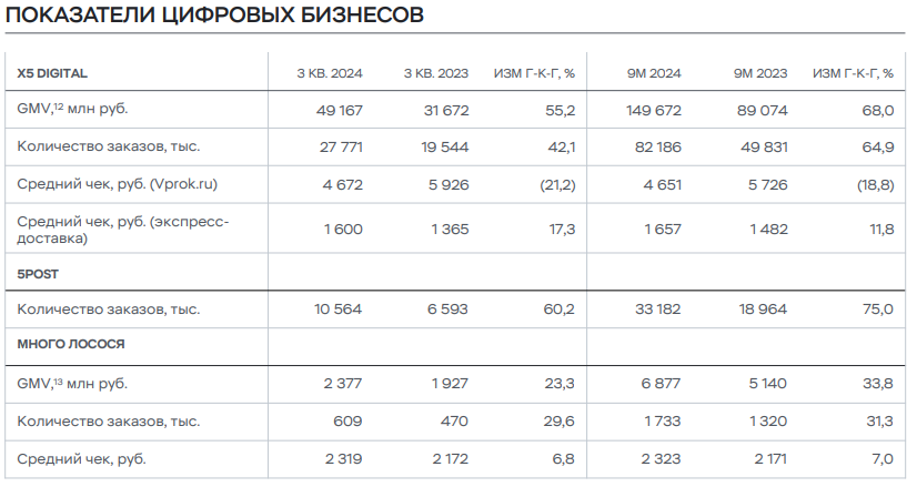 Источник: Пресс-релиз Х5 за 9 месяцев 2024 года