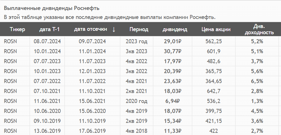 Источник: СмартЛаб. Дивиденды Роснефти с 2019 года