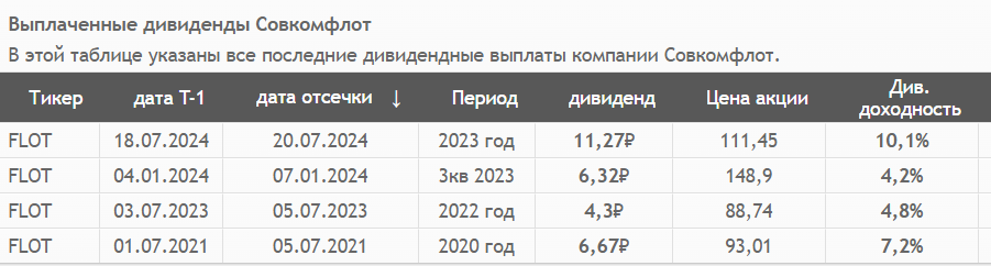 Источник: СмартЛаб. Дивиденды Совкомфлота с 2020 года