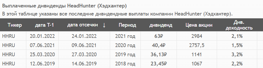 Источник: СмартЛаб. Дивиденды Хэдхантер с 2018года