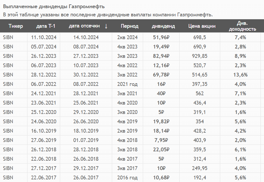 Источник: СмартЛаб. История дивидендных выплат Газпронефти