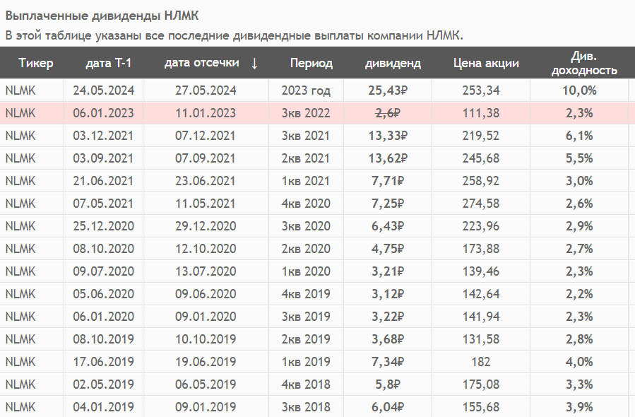 Источник: СмартЛаб. Дивиденды НЛМК с 2018 года