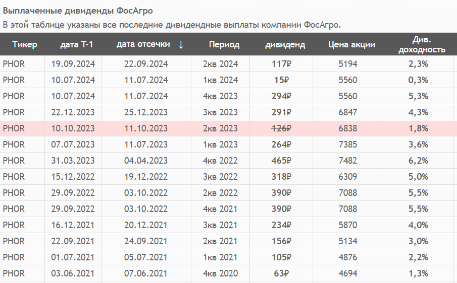 Источник: СмартЛаб. Дивиденды Фосагро с 2021 года