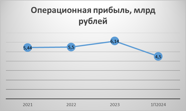 Источник: составлено автором по данным компании