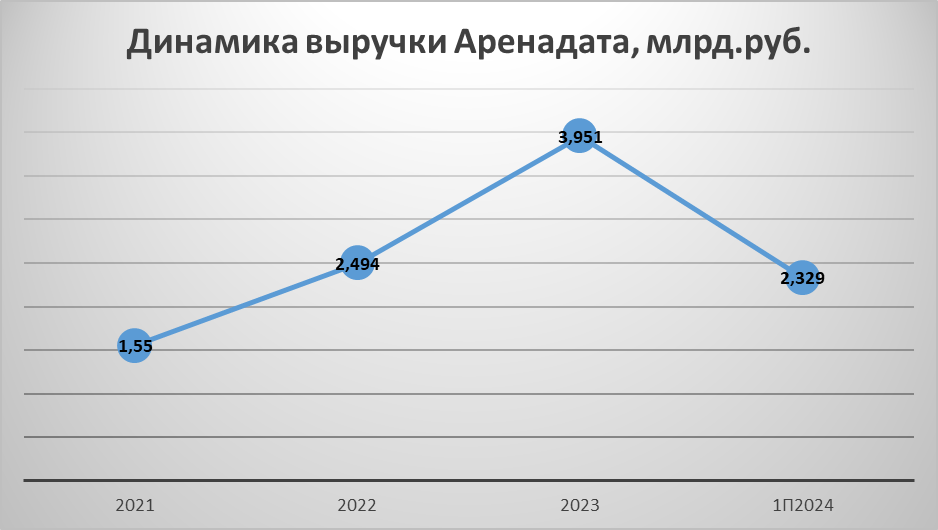 Источник: составлено автором по данным компании