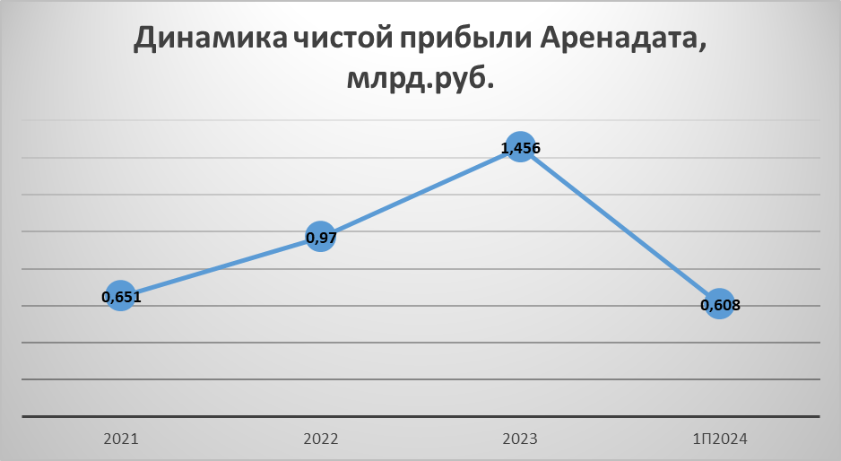 Источник: составлено автором по данным компании