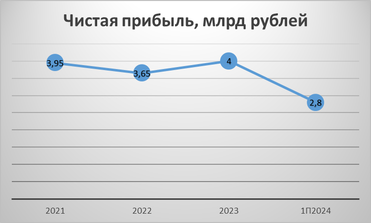 Источник: составлено автором по данным компании