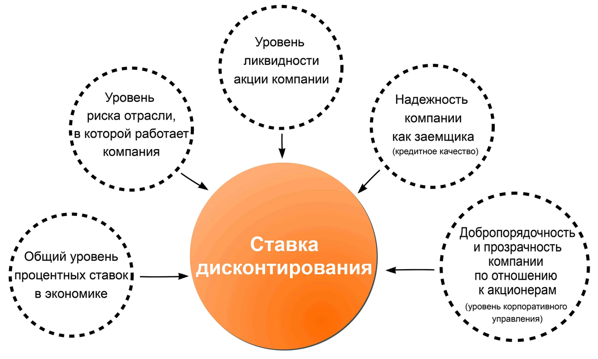 Связь между ставкой дисконтирования и курсовой стоимостью акций