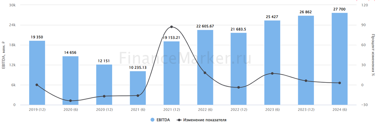 Источник: ФинансМаркер. Динамика EBITDA Глобалтранс