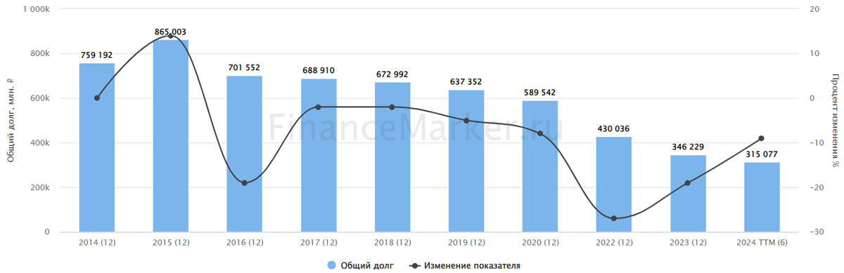 Источник: ФинансМаркер. Динамика общего долга Транснефть