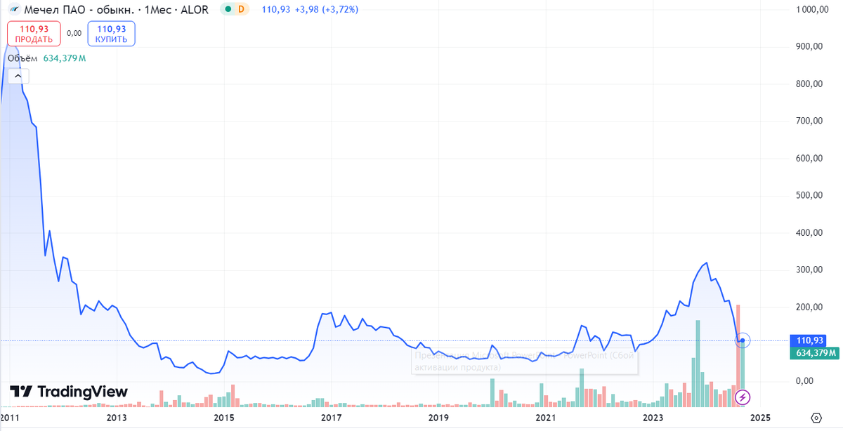 Источник: TredingView. Динамика акций Мечел
