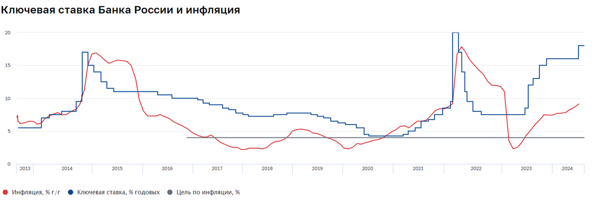Источник: сайт ЦБ. Динамика инфляции и ключевой ставки с 2013 года