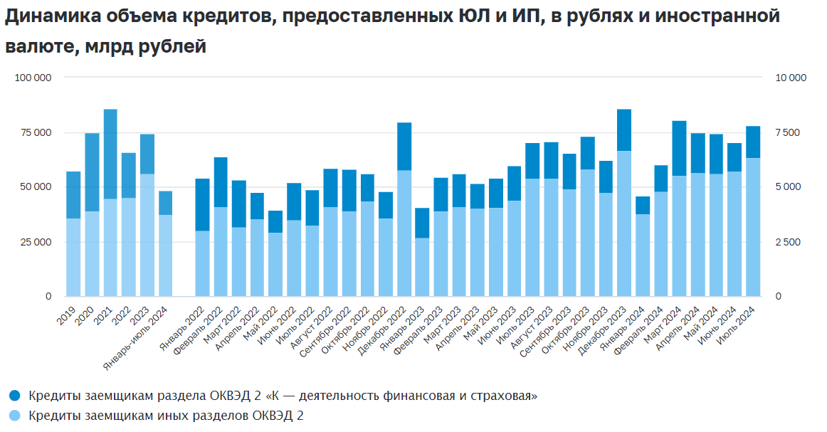 Источник: сайт ЦБ. Динамика объема кредитов в рублях и валюте с 2019 года