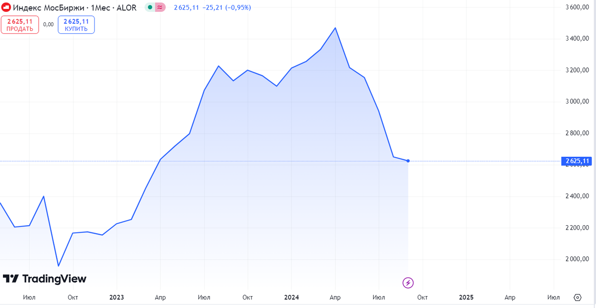 Источник: TradingView. Динамика индекса МосБиржи