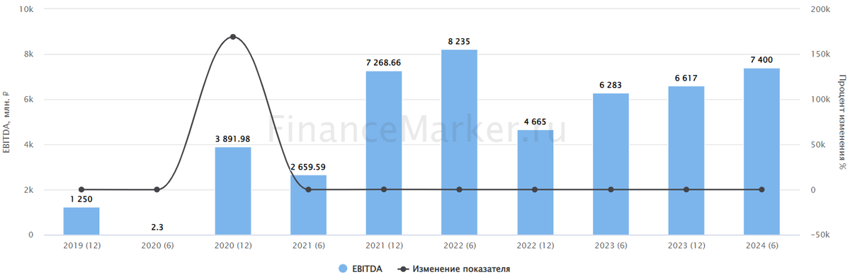 Источник: ФинансМаркер. Динамика EBITDA Инарктика