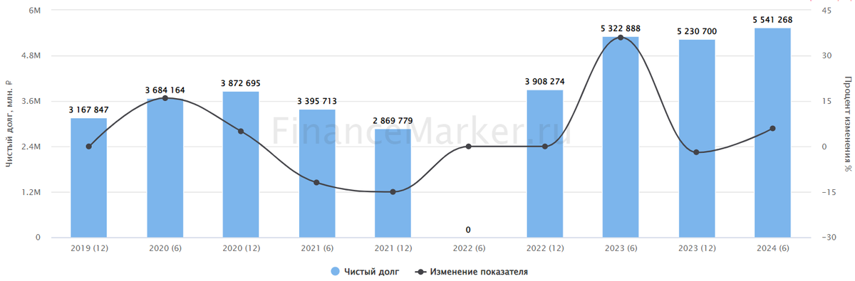 Источник: ФинансМаркер. Динамика чистого долга Газпром