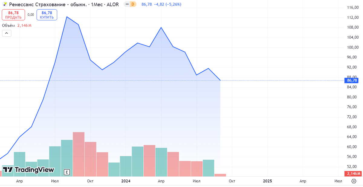 Источник: TradingView. Динамика акций Ренессанса