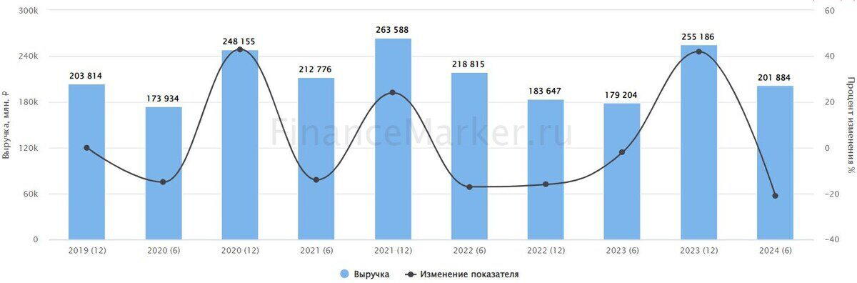 Источник: ФинансМаркер. Полугодовая динамика выручки М.Видео