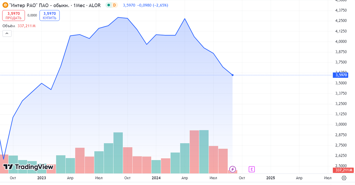 Источник: TradingView. Динамика акций Интер РАО