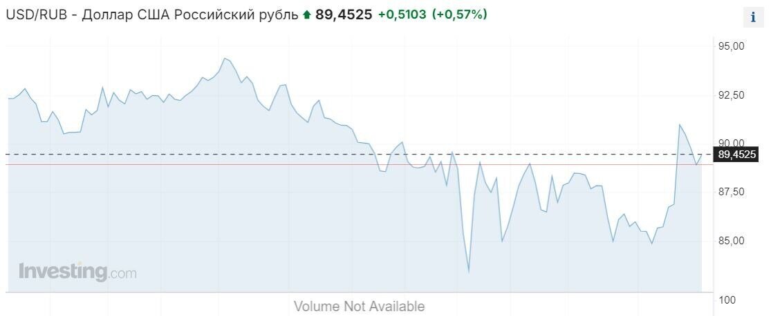 Источник: Ру.Инвестинг. Динамика курса доллара
