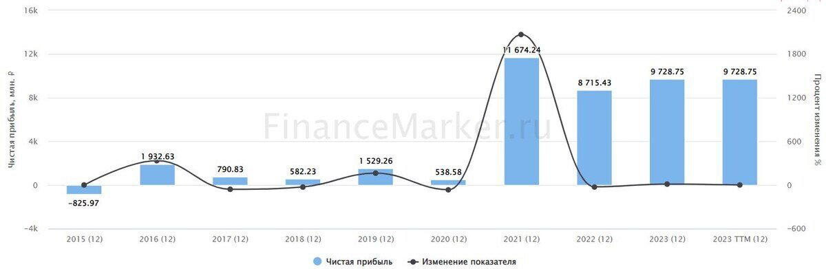 Источник: ФинансМаркер. Динамика чистой прибыли Ашинского завода
