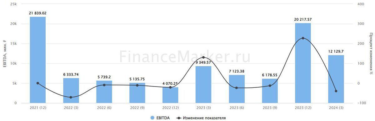 Источник: ФинансМаркер. Динамика EBITDA Ленэнерго по РСБУ