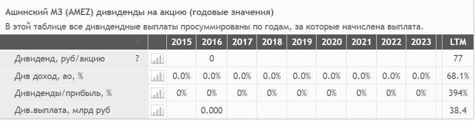Источник: СмартЛаб. История дивидендных выплат Ашинского завода с 2015 года