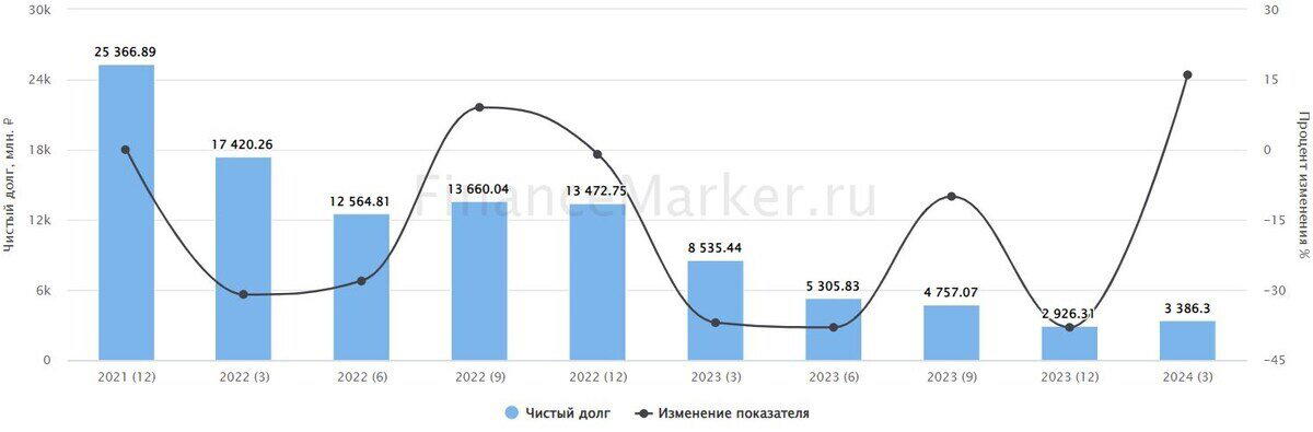 Источник: ФинансМаркер. Динамика чистого долга Ленэнерго по РСБУ