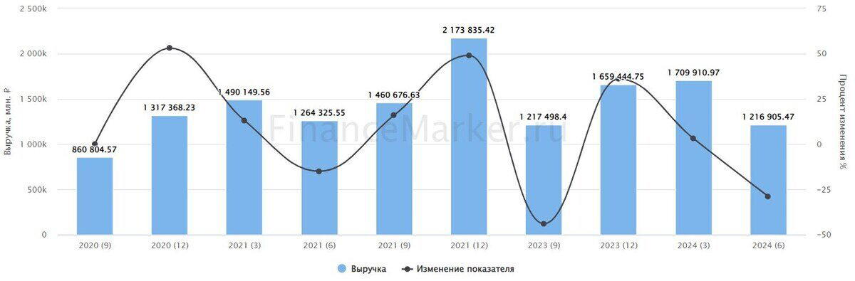 Источник: ФинансМаркер. Динамика выручки Газпрома по РСБУ