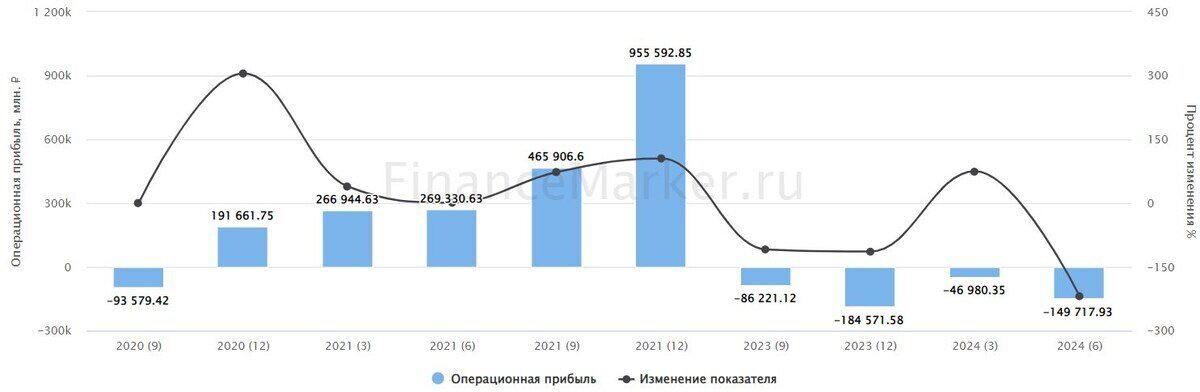 Источник: ФинансМаркер. Динамика операционной прибыли Газпрома по РСБУ