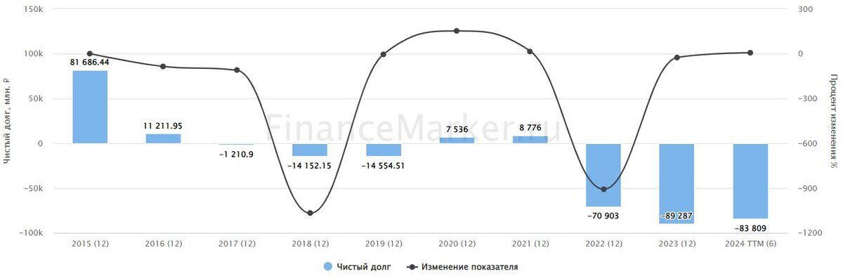 Источник: ФинансМаркер. Динамика чистого долга ММК
