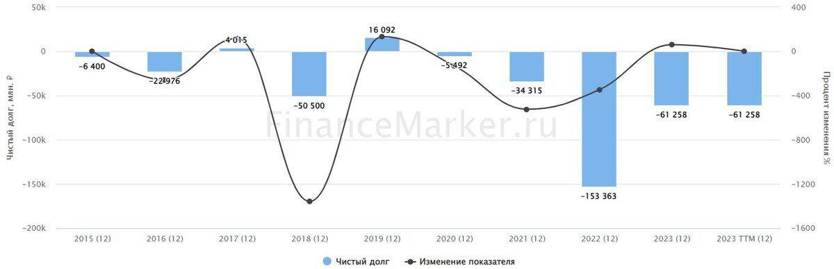 Источник: ФинансМаркер. Динамика чистого долга Татнефти