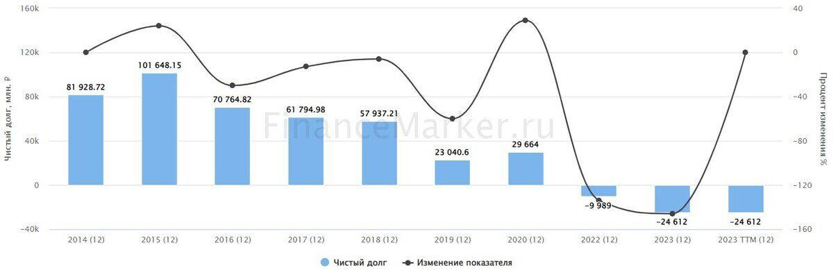 Источник: ФинансМаркер. Динамика чистого долга НМТП